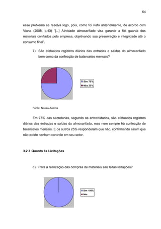 64



esse problema se resolva logo, pois, como foi visto anteriormente, de acordo com
Viana (2008, p.43) “[...] Atividade almoxarifado visa garantir a fiel guarda dos
materiais confiados pela empresa, objetivando sua preservação e integridade até o
consumo final”.

      7) São efetuados registros diários das entradas e saídas do almoxarifado
          bem como da confecção de balancetes mensais?




                                        Sim 75%
                                        Não 25%




      Fonte: Nossa Autoria


      Em 75% das secretarias, segundo os entrevistados, são efetuados registros
diários das entradas e saídas do almoxarifado, mas nem sempre há confecção de
balancetes mensais. E os outros 25% responderam que não, confirmando assim que
não existe nenhum controle em seu setor.



3.2.3 Quanto às Licitações



      8) Para a realização das compras de materiais são feitas licitações?




                                        Sim 100%
                                        Não
 