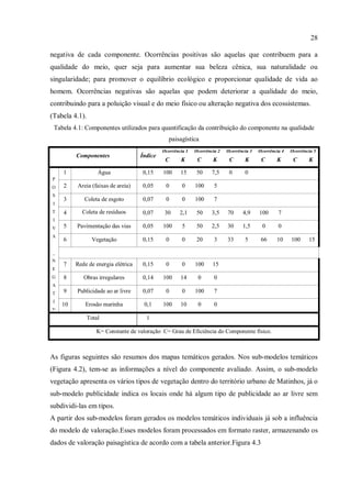 28
negativa de cada componente. Ocorrências positivas são aquelas que contribuem para a
qualidade do meio, quer seja para aumentar sua beleza cênica, sua naturalidade ou
singularidade; para promover o equilíbrio ecológico e proporcionar qualidade de vida ao
homem. Ocorrências negativas são aquelas que podem deteriorar a qualidade do meio,
contribuindo para a poluição visual e do meio físico ou alteração negativa dos ecossistemas.
(Tabela 4.1).
Tabela 4.1: Componentes utilizados para quantificação da contribuição do componente na qualidade
paisagística
Componentes Índice
Ocorrência 1
C K
Ocorrência 2
C K
Ocorrência 3
C K
Ocorrência 4
C K
Ocorrência 5
C K
1 Água 0,15 100 15 50 7,5 0 0
2 Areia (faixas de areia) 0,05 0 0 100 5
3 Coleta de esgoto 0,07 0 0 100 7
4 Coleta de resíduos 0,07 30 2,1 50 3,5 70 4,9 100 7
5 Pavimentação das vias 0,05 100 5 50 2,5 30 1,5 0 0
6 Vegetação 0,15 0 0 20 3 33 5 66 10 100 15
7 Rede de energia elétrica 0,15 0 0 100 15
8 Obras irregulares 0,14 100 14 0 0
9 Publicidade ao ar livre 0,07 0 0 100 7
P
O
S
I
T
I
V
A
_
N
E
G
A
T
I
V
10 Erosão marinha 0,1 100 10 0 0
Total 1
K= Constante de valoração C= Grau de Eficiência do Componente físico.
As figuras seguintes são resumos dos mapas temáticos gerados. Nos sub-modelos temáticos
(Figura 4.2), tem-se as informações a nível do componente avaliado. Assim, o sub-modelo
vegetação apresenta os vários tipos de vegetação dentro do território urbano de Matinhos, já o
sub-modelo publicidade indica os locais onde há algum tipo de publicidade ao ar livre sem
subdividi-las em tipos.
A partir dos sub-modelos foram gerados os modelos temáticos individuais já sob a influência
do modelo de valoração.Esses modelos foram processados em formato raster, armazenando os
dados de valoração paisagística de acordo com a tabela anterior.Figura 4.3
 