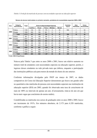 48
Tabela 3. Evolução da matrícula de pessoas com necessidades especiais na educação superior
Número de alunos matriculados no primeiro semestre, portadores de necessidades especiais 2000 a 2003
Áreas da Necessidade EspecialAno
Categoria
Administrativa
Total
Auditiva Visual Física Múltipla Mental
Condutas
Típicas
Altas
Habilidades
Outras
Necessidades
Pública 1135 144 152 179 4 45 556 1 54
Privada 1038 203 183 601 11 8 - 17 152000
Total 2173 347 335 780 15 53 556 18 69
Pública 391 39 108 180 4 14 25 - 21
Privada 2507 205 305 736 13 18 1.213 - 172001
Total 2898 244 413 916 17 32 1.238 - 38
Pública 705 38 135 222 21 43 125 16 105
Privada 1720 306 472 830 25 19 10 3 552002
Total 2425 344 607 1.052 46 62 135 19 160
Pública 1373 41 258 276 35 49 154 14 546
Privada 3705 624 662 1.111 48 47 334 6 8732003
Total 5078 665 920 1.387 83 96 488 20 1.419
Fonte: MEC/Inep/Deaes
Nota-se pela Tabela 3 que entre os anos 2000 e 2001, houve um relativo aumento no
número total de estudantes com necessidades especiais na educação superior, porém, o
ingresso desses estudantes na rede privada mais que dobrou, enquanto a participação
das instituições públicas caiu para menos da metade de alunos do ano anterior.
Conforme informações divulgadas pelo INEP em março de 2007, os dados
comparativos do Censo da Educação Superior demonstram que houve um grande salto
no quantitativo das matrículas de pessoas com necessidades especiais nas instituições de
educação superior (IES) em 2003, quando foi observada uma taxa de crescimento de
mais de 100% no intervalo de apenas um ano. (Curiosamente, trata-se do ano em que
havia mais vagas que concluintes do ensino médio).
Contabilizadas as matrículas nos cursos de graduação entre os anos 2000 e 2005, houve
um incremento de 191%. Em números absolutos, de 2.173 para 6.328 matrículas,
conforme o gráfico a seguir.
 