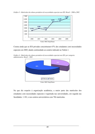 49
Gráfico 3 - Matrículas dos alunos portadores de necessidades especiais nas IES: Brasil – 2000 a 2005
Fonte: MEC/Inep/Deaes
Consta ainda que as IES privadas concentraram 67% dos estudantes com necessidades
especiais em 2005, dando continuidade ao cenário indicado na Tabela 1.
Gráfico 4 - Matrículas dos alunos portadores de necessidades especiais nas IES, por categoria
administrativa: Brasil – 2005
Fonte: MEC/Inep/Deaes
No que diz respeito à organização acadêmica, a maior parte das matrículas dos
estudantes com necessidades especiais é registrada nas universidades, em seguida nas
faculdades: 1.181; e nos centros universitários com 786 matrículas.
 