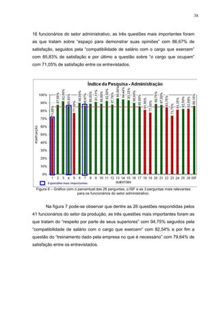 38
16 funcionários do setor administrativo, as três questões mais importantes foram
as que tratam sobre “espaço para demonstrar suas opiniões” com 86,67% de
satisfação, seguidos pela “compatibilidade de salário com o cargo que exercem”
com 85,83% de satisfação e por último a questão sobre “o cargo que ocupam”
com 71,05% de satisfação entre os entrevistados.
Figura 6 – Gráfico com o percentual das 26 perguntas, o ISF e as 3 perguntas mais relevantes
para os funcionários do setor administrativo.
Na figura 7 pode-se observar que dentre as 26 questões respondidas pelos
41 funcionários do setor da produção, as três questões mais importantes foram as
que tratam do “respeito por parte de seus superiores” com 94,75% seguidos pela
“compatibilidade de salário com o cargo que exercem” com 82,54% e por fim a
questão do “treinamento dado pela empresa no que é necessário” com 79,64% de
satisfação entre os entrevistados.
 