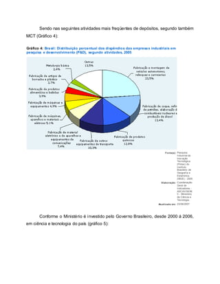 Sendo nas seguintes atividades mais freqüentes de depósitos, segundo também
MCT (Gráfico 4):
Gráfico 4: Brasil: Distribuição percentual dos dispêndios das empresas industriais em
pesquisa e desenvolvimento (P&D), segundo atividades, 2005
Fonte(s): Pesquisa
Industrial de
Inov ação
Tecnológica
(Pintec) do
Instituto
Brasileiro de
Geograf ia e
Estatística
(IBGE) - 2005.
Elaboração: Coordenação-
Geral de
Indicadores -
ASCAV/SEXE
C - Ministério
da Ciência e
Tecnologia.
Atualizada em: 23/08/2007
Conforme o Ministério é investido pelo Governo Brasileiro, desde 2000 á 2006,
em ciência e tecnologia do país (gráfico 5):
 