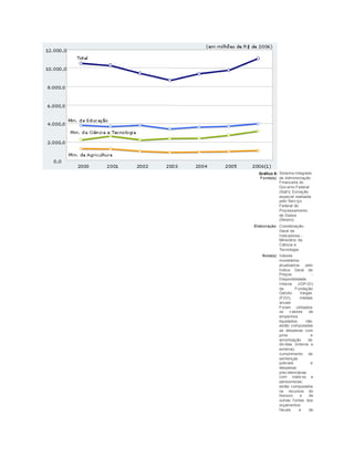 Gráfico 5:
Fonte(s):
Sistema Integrado
de Administração
Financeira do
Gov erno Federal
(Siaf i). Extração
especial realizada
pelo Serv iço
Federal de
Processamento
de Dados
(Serpro).
Elaboração: Coordenação-
Geral de
Indicadores -
Ministério da
Ciência e
Tecnologia.
Nota(s): Valores
monetários
atualizados pelo
Índice Geral de
Preços -
Disponibilidade
Interna (IGP-DI)
da Fundação
Getúlio Vargas
(FGV), médias
anuais
Foram utilizados
os v alores de
empenhos
liquidados; não
estão computadas
as despesas com
juros e
amortização de
dív idas (interna e
externa),
cumprimento de
sentenças
judiciais e
despesas
prev idenciárias
com inativ os e
pensionistas;
estão computados
os recursos do
tesouro e de
outras f ontes dos
orçamentos
f iscais e de
 
