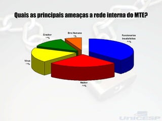 Quais as principais ameaças a rede interna do MTE? 