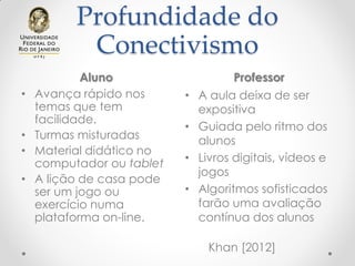 Profundidade do
Conectivismo
Aluno Professor
• Avança rápido nos
temas que tem
facilidade.
• Turmas misturadas
• Material didático no
computador ou tablet
• A lição de casa pode
ser um jogo ou
exercício numa
plataforma on-line.
• A aula deixa de ser
expositiva
• Guiada pelo ritmo dos
alunos
• Livros digitais, vídeos e
jogos
• Algoritmos sofisticados
farão uma avaliação
contínua dos alunos
Khan [2012]
 