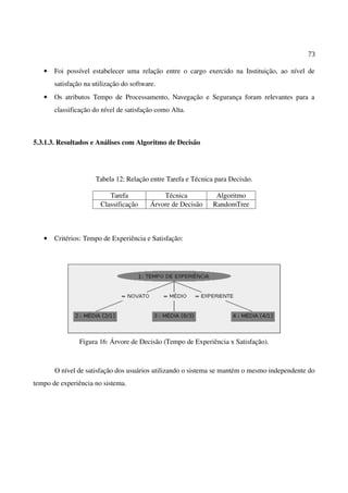 73
• Foi possível estabelecer uma relação entre o cargo exercido na Instituição, ao nível de
satisfação na utilização do software.
• Os atributos Tempo de Processamento, Navegação e Segurança foram relevantes para a
classificação do nível de satisfação como Alta.
5.3.1.3. Resultados e Análises com Algoritmo de Decisão
Tabela 12: Relação entre Tarefa e Técnica para Decisão.
Tarefa Técnica Algoritmo
Classificação Árvore de Decisão RandomTree
• Critérios: Tempo de Experiência e Satisfação:
Figura 16: Árvore de Decisão (Tempo de Experiência x Satisfação).
O nível de satisfação dos usuários utilizando o sistema se mantém o mesmo independente do
tempo de experiência no sistema.
 