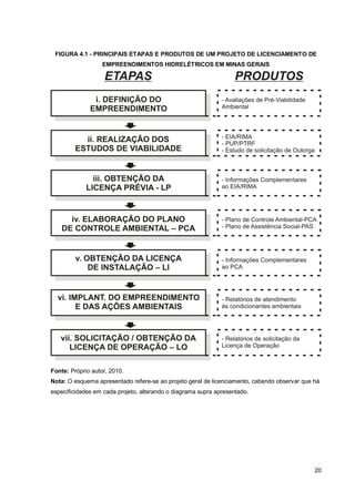 20
FIGURA 4.1 - PRINCIPAIS ETAPAS E PRODUTOS DE UM PROJETO DE LICENCIAMENTO DE
EMPREENDIMENTOS HIDRELÉTRICOS EM MINAS GERAIS
Fonte: Próprio autor, 2010.
Nota: O esquema apresentado refere-se ao projeto geral de licenciamento, cabendo observar que há
especificidades em cada projeto, alterando o diagrama supra apresentado.
 