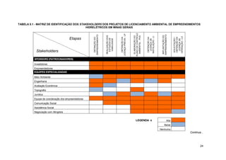 24
TABELA 5.1 - MATRIZ DE IDENTIFICAÇÃO DOS STAKEHOLDERS DOS PROJETOS DE LICENCIAMENTO AMBIENTAL DE EMPREENDIMENTOS
HIDRELÉTRICOS EM MINAS GERAIS
Etapas
DEFINIÇÃODO
EMPREENDIMENTO
REALIZAÇÃODOS
ESTUDOSDE
VIABILIDADE
OBTENÇÃODA
LICENÇAPRÉVIA-LP
ELABORAÇÃODO
PLANODECONTROLE
AMBIENTAL-PCA
OBTENÇÃODA
LICENÇADE
INSTALAÇÃO-LI
IMPLANTAÇÃODO
EMPREENDIMENTO
SOLICITAÇÃO/
OBTENÇÃODA
LICENÇADE
OPERAÇÃO-LO
Stakeholders
SPONSORS (PATROCINADORES)
Investidores
Empreendedores
EQUIPES ESPECIALIZADAS
Meio Ambiente
Engenharia
Avaliação Econômica
Topografia
Jurídica
Equipe de coordenação dos empreendedores
Comunicação Social
Assistência Social
Negociação com Atingidos
LEGENDA → Alta
Baixa
Nenhuma
Continua...
 