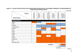 25
TABELA 5.1 - MATRIZ DE IDENTIFICAÇÃO DOS STAKEHOLDERS DOS PROJETOS DE LICENCIAMENTO AMBIENTAL DE EMPREENDIMENTOS
HIDRELÉTRICOS EM MINAS GERAIS
Continuação...
Etapas
DEFINIÇÃODO
EMPREENDIMENTO
REALIZAÇÃODOS
ESTUDOSDE
VIABILIDADE
OBTENÇÃODA
LICENÇAPRÉVIA-LP
ELABORAÇÃODO
PLANODECONTROLE
AMBIENTAL-PCA
OBTENÇÃODA
LICENÇADE
INSTALAÇÃO-LI
IMPLANTAÇÃODO
EMPREENDIMENTO
SOLICITAÇÃO/
OBTENÇÃODA
LICENÇADE
OPERAÇÃO-LO
Stakeholders
ÓRGÃOS PÚBLICOS
ANEEL
CEAS
CODEMA
Comitê de Bacias
COPAM
CPB
DNPM
IBAMA
IPHAN
ONGs
SEMAD
IGAM / ANA
IEF
SUPRAM / FEAM
LEGENDA → Alta
Baixa
Nenhuma
Continua...
 