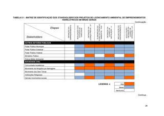 26
TABELA 5.1 - MATRIZ DE IDENTIFICAÇÃO DOS STAKEHOLDERS DOS PROJETOS DE LICENCIAMENTO AMBIENTAL DE EMPREENDIMENTOS
HIDRELÉTRICOS EM MINAS GERAIS
Continuação...
Etapas
DEFINIÇÃODO
EMPREENDIMENTO
REALIZAÇÃODOS
ESTUDOSDE
VIABILIDADE
OBTENÇÃODA
LICENÇAPRÉVIA-LP
ELABORAÇÃODO
PLANODECONTROLE
AMBIENTAL-PCA
OBTENÇÃODA
LICENÇADE
INSTALAÇÃO-LI
IMPLANTAÇÃODO
EMPREENDIMENTO
SOLICITAÇÃO/
OBTENÇÃODA
LICENÇADE
OPERAÇÃO-LO
Stakeholders
OUTROS SETORES PÚBLICOS
Poder Público Municipal
Poder Público Estadual
Poder Público Federal
Ministério Público
Policia Militar Ambiental
SOCIEDADE CIVIL
Comunidade Acadêmica
Movimento de Atingidos por Barragens
Movimento dos Sem Terras
Instituições Religiosas
Demais movimentos sociais
LEGENDA → Alta
Baixa
Nenhuma
Continua...
 