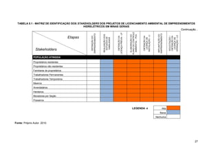 27
TABELA 5.1 - MATRIZ DE IDENTIFICAÇÃO DOS STAKEHOLDERS DOS PROJETOS DE LICENCIAMENTO AMBIENTAL DE EMPREENDIMENTOS
HIDRELÉTRICOS EM MINAS GERAIS
Continuação...
Etapas
DEFINIÇÃODO
EMPREENDIMENTO
REALIZAÇÃODOS
ESTUDOSDE
VIABILIDADE
OBTENÇÃODA
LICENÇAPRÉVIA-LP
ELABORAÇÃODO
PLANODECONTROLE
AMBIENTAL-PCA
OBTENÇÃODA
LICENÇADE
INSTALAÇÃO-LI
IMPLANTAÇÃODO
EMPREENDIMENTO
SOLICITAÇÃO/
OBTENÇÃODA
LICENÇADE
OPERAÇÃO-LO
Stakeholders
POPULAÇÃO ATINGIDA
Proprietários residentes
Proprietários não residentes
Familiares de proprietários
Trabalhadores Permanentes
Trabalhadores Temporários
Meeiros
Arrendatários
Herdeiros
Moradores por Seção
Posseiros
LEGENDA → Alta
Baixa
Nenhuma
Fonte: Próprio Autor. 2010.
 