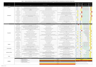 TABELA 7.1 ‐ ANÁLISE DE RISCOS PARA O CRONOGRAMA RELACIONADOS AOS STAKEHOLDERS DE PROJETOS DE LICENCIAMENTO AMBIENTAL DE EMPREENDIMENTOS HIDRELÉTRICOS EM MINAS GERAIS
NOME DO RISCO (Short name ) CAUSA RISCO EFEITO MB B M A MB B M A E1 E2 E3 E4 E5 E6 E7 P S A C
SPONSORS (PATROCINADORES)
Investidores Verba Insuficiência de recursos financeiros e/ou dificuldade de aprovação de financiamentos Falta de repasse de verba para o andamento do projeto Desaceleração ou parada do projeto à espera de verba. 2 4 0 0 1 0
Não planejamento Equipe desqualificada, gerente despreparado, empreendedores inconscientes. Realização de trabalho não planejados Retrabalho, atrasos e indefinições 2 4 0 0 1 0
Otimismo
Gerente despreparado, equipe despreparada, informações insuficientes, cenários momentaneamente 
animadores
Planejamento demasiadamente otimista Resultados alcançados muito aquém do planejado 2 3 0 0 1 0
Pessimismo
Gerente despreparado, equipe despreparada, informações insuficientes, cenários momentaneamente 
desanimadores
Planejamento demasiadamente pessimista Resultados alcançados muito além do planejado 2 3 0 0 1 0
Falhas de controle Desorganização da equipe e do gerente e falta de acompanhamento do empreendedor Dificuldade de visualização do andamento do projeto frente à linha de base, qual são os próximos passos Erros na tomada de decisão, atrasos, qualidade de produtos prejudicada 3 3 0 0 1 0
Desconhecimento do projeto Ausência ou inconformidade do Plano de Gerenciamento do Projeto Dificuldade do conhecimento do projeto pela equipe, gerente e stakeholders Retrabalho, atrasos, erros graves, inconformidades 3 4 0 0 0 1
Ausência de gerente Não seleção de um gerente do projeto por parte do empreendedor Projeto conduzido sem a presença de um Gerente, e a responsabilidade à ele atrelada.
Ausência de liderança, dificuldades de cobrança de resultados e controle, condução aleatória de membros da 
equipe, aumento de conflitos, falta de quem responda pelo projeto
2 4 0 0 1 0
Organograma falho Não colocar no papel e comunicar o organograma de equipe do projeto definido e detalhado Falta de definição a cerca do organograma da equipe do projeto Equipe indefinida, desconhecimento de funções e obrigações 3 2 0 0 1 0
Desconhecimento de Stakeholders Imaturidade do gerente, equipe do projeto e empreendedor Ausência de identificação dos stakeholders do projeto
Aumento de riscos relacionados aos envolvidos, surpresas ao decorrer do projeto, dificuldade de assertividade 
no planejamento.
3 3 0 0 1 0
Comunicação interna
Despreparo para planejamento e execução de comunicação assertiva. Não elaboração de um Plano de 
Gerenciamento da Comunicação
Comunicação interna na equipe do projeto insuficiente, indefinida, aleatória Erros de comunicação, retrabalho, atrasos, desconhecimento do projeto 3 4 0 0 0 1
Decisões Ausência de gerenciamento que balize a tomada de decisão por parte do GP, empreendedores e sponsors Decisões erradas ou demoradas Falta de assertividade no seguimento do projeto, ações prejudiciais ao projeto  2 4 0 0 1 0
Falta de proatividade Equipe desqualificada, seleção ineficiente de recursos humanos, desmotivação da equipe Equipe pouco proativa, necessidade excessiva de acompanhamento dos trabalhos Aumento do trabalho de controle e acompanhamento, procrastinação do trabalho 2 3 0 0 1 0
Economias Falta de planejamento orçamentário, empreendedores despreparados, falta de autoridade do GP Busca excessiva de economia nas aquisições do projeto Aquisições falhas, contratação de serviços de baixa qualidade, erros, retrabalho, atrasos 3 3 0 0 1 0
Rotatividade de profissionais Desvalorização dos recursos humanos, falhas de reconhecimento e feed back, desmotivação Recursos humanos insatisfeitos, abandonando o projeto Necessidade de tempo para repasse de informações e preparação de novos profissionais 3 3 0 0 1 0
Relações institucionais Equipe de condução de relações inter‐institucionais desqualificada, ou mesmo falta de equipe específica Erros nas relações institucionais, desvalorização da importância deste item Dificuldade de aprovações e aliados 2 2 0 1 0 0
Termos de referência Equipe desqualificada de gerenciamento do projeto, falta de detalhamento do que se pretende comprar Liberação de termos de referência para compra de serviços que não sejam claros e assertivos
Serviços insuficientes errados, retrabalho, necessidade de contratação de novos serviços, orçamento 
estourado
2 2 0 1 0 0
"Jeitinho" Filosofia de profissionais, conhecimento excessivo do processo, vicio dos tomadores de decisão
Gerentes, equipe e empreendedores tentando burlar etapas do licenciamento ambiental, ou dar o "jeitinho" 
para solução de problemas
Problemas judiciais futuros, descredibilidade do projeto 2 2 0 1 0 0
EQUIPES ESPECIALIZADAS
Ausência de pré viabilidade Economia, desconhecimento do empreendedor, equipe civil desqualificada Não consideração do viés ambiental no planejamento básico do empreendimento Planejamento equivocado, retrabalho, futuras alterações no projeto 4 2 0 0 1 0
Equipe/Terceirizadas
Ausência de equipe/empresas qualificada para elaboração do EIA/RIMA, necessidade de economias, 
orçamento otimista
Contratação de equipes/terceirizadas desqualificadas Serviços insuficientes ou de baixa qualidade, retrabalho, recontratação, atrasos, orçamentos estourados 1 3 0 1 0 0
Metodologia dos estudos
Dificuldade de definição da melhor metodologia para os estudos ambientais (EIA/RIMA e PCA), indefinições na 
legislação ambiental vigente, ausência de termo de referencia assertivo do órgão ambiental
Utilização de metodologia errada
Estudos insuficientes, desaprovação do órgão ambiental, solicitação de IC`s, descredibilidade do estudo, 
parecer único contrário à licença
1 3 0 1 0 0
Insuficiência de dados EIA/RIMA Projetos em locais pouco estudados, onde não há quantidade suficiente de dados disponíveis Disponibilidade de dados insuficiente Necessidade de grande produção de dados, dificuldade de fechamento do estudo, atrasos 1 3 0 1 0 0
Revisão EIA/RIMA e PCA Profissional responsável pela revisão inexperientes ou desqualificado Revisão insuficiente dos documentos ou de baixa qualidade Estudos errados, retrabalho, problemas com o órgão ambiental 1 3 0 1 0 0
Fechamento EIA/RIMA e PCA
Indecisão por parte da equipe, insegurança, dificuldade de impressão e controle de documentos finais, digitais 
e impressos
Dificuldade no fechamento de documentos Erros no documento final, qualidade baixa do produto final, problemas com stakeholders 1 2 0 1 0 0
Inviabilidade do projeto Projeto de alto impacto ambiental Inviabilidade ambiental do projeto Necessidade de abortar o projeto e iniciar outro com outra configuração 1 4 0 0 1 0
Problemas ambientais EIA/RIMA Sensibilidade ambiental do meio de inserção do projeto Identificação de grandes problemas/impedimentos ambientais no diagnóstico do EIA/RIMA
Problemas com órgão ambiental, dificuldade de licenciamento, argumentação favorecida dos stakeholders 
contrários
3 2 0 0 1 0
Abandono de terceirizada EIA/RIMA Decisão da terceirizada de rescindir o contrato Empresa terceirizada que abandone o projeto Necessidade de contratação de nova terceirizada para prestação de serviços, atrasos 1 2 0 1 0 0
Prazos LP Eventos no projeto que impossibilitem o cumprimento dos prazos legais de LP Descumprimentos de prazos da LP Atrasos no cronograma do projeto 3 3 0 0 1 0
Insuficiência de dados PCA Baixa qualidade de estudos anteriores de meio ambiente e engenharia Elaboração de medidas ambientais executivas com base em informações insuficientes Proposição de medidas erradas, que não atendam a legislação e o solicitado pelo órgão ambiental 1 2 0 1 0 0
Problemas ambientais PCA Sensibilidade ambiental do meio de inserção do projeto
Identificação de grandes problemas/impedimentos ambientais na elaboração dos subprojetos ambientais do 
PCA
Problemas com órgão ambiental, dificuldade de licenciamento, argumentação favorecida dos stakeholders 
contrários
2 2 0 1 0 0
Prazos LI Eventos no projeto que impossibilitem o cumprimento dos prazos legais de LI Descumprimentos de prazos da LI Atrasos no cronograma do projeto 3 3 0 0 1 0
Terceirizadas Instalação Grande número de terceirizadas a serem contratadas na etapa de instalação Dificuldade de gerenciamento das terceirizadas Erros na implantação dos programas, atrasos, dificuldade de obtenção da LO 2 2 0 1 0 0
Metodologia Instalação PCA desconforme Dificuldade de implantação das ações ambientais Atrasos relativos a indefinições nos subprojetos a serem implantados 2 2 0 1 0 0
Problemas ambientais Instalação Falta de atenção das empresas contratadas às medidas ambientais estabelecidas Identificação de grandes problemas/impedimentos ambientais na instalação do empreendimento
Problemas com órgão ambiental, dificuldade de licenciamento, argumentação favorecida dos stakeholders 
contrários
3 3 0 0 1 0
Abandono de terceirizada Instalação Decisão da terceirizada de rescindir o contrato Empresa terceirizada que abandone o projeto Necessidade de contratação de nova terceirizada para prestação de serviços, atrasos 1 2 0 1 0 0
Prazos LO Eventos no projeto que impossibilitem o cumprimento dos prazos legais de LO Descumprimentos de prazos da LO Atrasos no cronograma do projeto 3 3 0 0 1 0
Atraso projeto básico Problemas no gerenciamento do PB Atraso na concretização do PB Indefinições para a equipe de meio ambiente 2 2 0 1 0 0
Erros projeto básico Estudo de baixa qualidade Erros no projeto básico Equipe de meio ambiente trabalhando com informações erradas a cerca do empreendimento 1 2 0 1 0 0
Definição de áreas Seleção de projetos desconsiderando o fator ambiental Definição de áreas ambientalmente sensíveis Dificuldade de licenciamento, inviabilidade ambiental 3 3 0 0 1 0
Desconsideração do MA Equipe de engenharia que desconsidera a questão ambiental Planejamento e definição do projeto desconsiderando o meio ambiente Seleção de projetos ambientalmente complicados 1 2 0 1 0 0
Comunicação com MA Equipe de engenharia que não repassam informações às equipes ambientais, falta de intermediador Falhas de comunicação a equipe de meio ambiente Equipe de meio ambiente trabalhando com informações erradas a cerca do empreendimento 1 2 0 1 0 0
Alterações de projeto Alterações naturais de projeto de engenharia Alteração no processo de licenciamento ambiental Necessidade de retornar e recomeçar o processo de licenciamento, atrasos, orçamento estourado 1 4 0 0 1 0
Erro de comunicação
Equipe de comunicação social desqualificada, repasse errado de informações para a equipe de comunicação 
social
Erros na comunicação social ‐ empreendedor e a sociedade
Desconfiança da população, desconhecimento do projeto por parte da população, dificuldade de negociação, 
aumento em conflitos
3 2 0 0 1 0
Ausência de comunicação Ausência de alocação de equipe de comunicação social pelo empreendedor Nenhum repasse de informação à população por parte do empreendedor
Informações falsas repassadas por grupos contrários, conflitos com equipes de campo do empreendedor 
(meio ambiente, engenharia, negociação)
2 3 0 0 1 0
Prazos legais
A legislação ambiental aplicável ao licenciamento estabelece alguns prazos legais de repasse de informação à 
população de eventos relacionados ao projeto por parte do empreendedor
Descumprimento de prazos legais para comunicação à população Dificuldade de licenciamento, problemas processuais no órgão licenciador 1 3 0 1 0 0
Postergação do início Demora de liberação por parte do empreendedor para inicio do processo de negociação Inicio tardio nas negociações Atraso na aquisição e início das obras 1 1 1 0 0 0
Antipatia do negociador
Negociador despreparado, que não considere a situação do atingido e vise o benefício exclusivo do 
empreendedor
População com antipatia do negociador Dificuldade de negociação, inflação de valores, insatisfação da população atingida 1 2 0 1 0 0
Indefinição de terras e benfeitorias Erros na topografia e cadastramento de propriedades
Indefinição da parcela real de terras afetadas, bem como de quais benfeitorias deverão ser retiradas para a 
formação do lago e implantação da infra‐estrutura do empreendimento
Negociação prejudicada, atingido inseguro 2 3 0 0 1 0
Conflitos negociais Negociador despreparado, empreendedor incompreensivo, população alarmada por grupos contrários Geração de conflitos entre empreendedor e atingido a cerca da negociação Dificuldade de negociação, inflação de valores, insatisfação da população atingida 1 2 0 1 0 0
Indefinição de público alvo
Publico alvo definido erroneamente no diagnóstico do EIA/RIMA e no subprojeto de negociação de terras e 
benfeitorias
Indefinição do público alvo de negociação
Surgimento de grupos de pessoas não contempladas nos estudos que devem ser contempladas na 
negociação, atrasos, orçamento estourado
2 2 0 1 0 0
Descumprimento de leis Falta de apoio jurídico ou crença que o projeto será conduzido a qualquer preço Desconsideração da legislação ambiental aplicável ao licenciamento de usinas Dificuldade de licenciamento, inviabilidade do projeto 1 3 0 1 0 0
Desconhecimento de liminares e prazos Falta de apoio jurídico
Desconhecimento por parte do empreendedor e da equipe de gerenciamento do projeto de liminares e 
prazos que devem ser cumpridos
Dificuldade de licenciamento, problemas processuais, inviabilidade do projeto 1 2 0 1 0 0
Jurídico desqualificado Contratação de apoio jurídico desqualificado por economia ou desconhecimento da equipe Apoio jurídico incapaz de auxiliar o empreendedor adequadamente Problemas judiciais, dificuldade para aquisição das licenças 1 3 0 1 0 0
E1 ‐ Definição do Empreendimento MB ‐ Muito Baixo
E2 ‐ Realização dos Estudos de Viabilidade B ‐ Baixo
E3 ‐ Obtenção da Licença Prévia ‐ LP M ‐ Médio
E4 ‐ Elaboração do Plano de Controle Ambiental ‐ PCA A ‐ Alto
E5 ‐ Obtenção da Licença de Instalação ‐ LI
E6 ‐ Implantação do empreendimento MB ‐ Muito Baixo
E7 ‐ Solicitação / obtenção da Licença de Operação ‐ LO B ‐ Baixo
M ‐ Médio
A ‐ Alto
CLASSIFICAÇÃO DA 
CRITICIDADE DO 
RISCO
Empreendedores
STAKEHOLDER IDENTIFICAÇÃO DE RISCOS
Meio Ambiente
RISCOS
IMPACTO DO RISCO INCORRIDO NAS 
FASES DO PROJETO
PROBABILIDADE 
DE OCORRÊNCIA 
DO RISCO
POSSÍVEL 
IMPACTO DO 
RISCO INCORRIDO
LEGENDA:
IMPACTO DO RISCO INCORRIDO NAS FASES DO PROJETO PROBABILIDADE DE OCORRÊNCIA DO RISCO
Engenharia
Comunicação Social
Negociação com Atingidos
Jurídico
POSSÍVEL IMPACTO DO RISCO INCORRIDO IMPACTO DO RISCO INCORRIDO NAS FASES DO PROJETO
CLASSIFICAÇÃO DA CRITICIDADE DO RISCO
P ‐ Pouco significante
S ‐ Significante
Retrataq ue a ocorrência do risco se dá na determinada etapa.
Retrata o efeito cumulativo do impacto do risco para as demais etapas.
A ‐ Alarmante
C ‐ Crítico
FONTE: Próprio Autor, 2010.
 