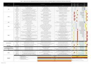 TABELA 7.1 ‐ ANÁLISE DE RISCOS PARA O CRONOGRAMA RELACIONADOS AOS STAKEHOLDERS DE PROJETOS DE LICENCIAMENTO AMBIENTAL DE EMPREENDIMENTOS HIDRELÉTRICOS EM MINAS GERAIS
NOME DO RISCO (Short name ) CAUSA RISCO EFEITO MB B M A MB B M A E1 E2 E3 E4 E5 E6 E7 P S A C
ÓRGÃOS PÚBLICOS
IC PAS Informações insuficientes no Plano de Assistência Social Solicitação de informações complementares ao PAS Retrabalho, produção de novas informações, atraso no cronograma 1 2 0 1 0 0
Análise do PAS Processos internos no CEAS Atraso na análise do PAS Atraso na entrega do parecer, atraso no cronograma do projeto 1 1 1 0 0 0
Vistas ao PAS Dúvidas a cerca das informações e do processo Adiamento de votação por vistas Procrastinação da decisão a cerca da emissão da licença 1 1 1 0 0 0
Diligência ao PAS Verificação de inconformidade no PAS Adiamento de votação por diligência Procrastinação da decisão a cerca da emissão da licença 1 1 1 0 0 0
Procrastinação jurídica (PAS) Impedimentos no processo que impeçam o mesmo de entrar em pauta para votação do CEAS Processo impedido de entrar em pauta para ser votado Procrastinação da decisão a cerca da emissão da licença 1 1 1 0 0 0
Indeferimento PAS Entendimento dos conselheiros que o projeto não atende a legislação aplicável Indeferimento do PAS na votação do conselho do CEAS Retorno do processo, necessidade de novo PAS, contratação de novos serviços, atrasos 1 4 0 0 1 0
Desaprovação das ações Verificação por parte do CEAS, que as ações previstas estão em desacordo com o estabelecido no PAS Desaprovação, por parte do CEAS,  das ações de implantação do PAS Solicitação de correções por parte do CEAS, retrabalho, dificuldade de obtenção de LO 1 3 0 1 0 0
Vistas LP Dúvidas a cerca da viabilidade ambiental do projeto e/ou do processo de licenciamento Adiamento de votação por vistas Procrastinação da decisão a cerca da emissão da LP 4 2 0 0 1 0
Diligência LP Verificação de inconformidade no EIA/RIMA e/ou no processo de licenciamento Adiamento de votação por diligência Procrastinação da decisão a cerca da emissão da LP 4 2 0 0 1 0
Procrastinação jurídica LP Impedimentos no processo que impeçam o mesmo de entrar em pauta para votação do COPAM Processo impedido de entrar em pauta para ser votado pelo COPAM Procrastinação da decisão a cerca da emissão da LP 4 3 0 0 0 1
Indeferimento LP Inviabilidade do empreendimento Indeferimento da emissão da LP pelos conselheiros do COPAM Fim do projeto 2 4 0 0 1 0
Vistas LI Dúvidas a cerca das medidas ambientais propostas no PCA e/ou do processo de licenciamento Adiamento de votação por vistas Procrastinação da decisão a cerca da emissão da licença 4 2 0 0 1 0
Diligência LI Verificação de inconformidade no PCA e/ou no processo de licenciamento Adiamento de votação por diligência Procrastinação da decisão a cerca da emissão da licença 4 2 0 0 1 0
Procrastinação jurídica LI Impedimentos no processo que impeçam o mesmo de entrar em pauta para votação do COPAM Processo impedido de entrar em pauta para ser votado pelo COPAM Procrastinação da decisão a cerca da emissão da licença 4 3 0 0 0 1
Indeferimento LI Inviabilidade dos programas ambientais propostos Indeferimento da emissão da LI pelos conselheiros do COPAM Fim do projeto 1 4 0 0 1 0
Vistas LO Dúvidas a cerca da implantação de medidas ambientais e/ou do processo de licenciamento Adiamento de votação por vistas Procrastinação da decisão a cerca da emissão da LO 4 2 0 0 1 0
Diligência LO Verificação de inconformidade na implantação e/ou no processo de licenciamento Adiamento de votação por diligência Procrastinação da decisão a cerca da emissão da LO 4 2 0 0 1 0
Procrastinação jurídica LO Impedimentos no processo que impeçam o mesmo de entrar em pauta para votação do COPAM Processo impedido de entrar em pauta para ser votado pelo COPAM Procrastinação da decisão a cerca da emissão da LO 4 3 0 0 0 1
Indeferimento LO Implantação completamente desconforme Indeferimento da emissão da LO pelos conselheiros do COPAM Fim do projeto 1 4 0 0 1 0
Atraso licenças Processos internos no IBAMA Atraso na emissão das licenças do IBAMA Impedimento de realização de estudos de campo, atrasos no cronograma do projeto 1 1 1 0 0 0
Indeferimento licenças Insuficiência de dados, solicitação mal realizada Não emissão de licença pelo IBAMA Impedimento de realização de estudos de campo, re‐solicitação de licença, atrasos no cronograma do projeto 1 1 1 0 0 0
Projeto de diagnóstico Terceirizada com dificuldades de fechar o diagnóstico Atraso na entrega do diagnóstico Atraso na solicitação de LP, atraso no projeto 1 2 0 1 0 0
Análise do projeto/Emissão de portaria 
diagnóstico
Processos internos do IPHAN Atraso na análise do diagnóstico e emissão de portaria Atraso na solicitação de LP, atraso no projeto 3 2 0 0 1 0
Relatório insuficiente ‐ ICs Processo apresentado ao IPHAN em desacordo com as normas vigentes Solicitação de informações complementares ao diagnóstico pelo IPHAN Atraso na solicitação de LP, atraso no projeto 1 2 0 1 0 0
Problemas arqueológicos Presença de sítios arqueológicos Identificação de sítios arqueológicos de grande importância na área do projeto
Aumento do interesse do CEAS e stakeholders contrários ao empreendimento, necessidade de maiores 
estudos arqueológicos, atrasos
2 2 0 1 0 0
Projeto/execução de prospecção Terceirizada com dificuldades de fechar o projeto de prospecção e/ou executar a prospecção Atraso na entrega do projeto de prospecção e realização da prospecção. Atraso na solicitação de LI, atraso no projeto 1 2 0 1 0 0
Análise do projeto/Emissão de portaria 
prospecção
Processos internos do IPHAN Atraso na análise do projeto e da prospecção e emissão de portaria Atraso na solicitação de LI, atraso no projeto 3 2 0 0 1 0
Portaria resgate Processos internos do IPHAN Atraso na emissão da portaria autorizando o resgate Atraso na solicitação de LO, atraso no projeto 3 2 0 0 1 0
Inviabilidade do projeto Existência de sítio arqueológico de alta importância e de difícil resgate Inviabilidade do projeto alegada pelo IPHAN Impossibilidade de emissão das licenças ambientais 1 4 0 0 1 0
FOBI errado Processo interno da SEMAD Emissão de FOBI com erros Necessidade de solicitação de correção do FOBI 1 1 1 0 0 0
Análise de EIA/RIMA Processo interno da SEMAD Atraso na análise do EIA/RIMA Atraso na emissão de Parecer Único para votação no COPAM 1 4 0 0 1 0
IC EIA/RIMA
Dúvidas da equipe técnica da SUPRAM a cerca do EIA/RIMA ‐ Insuficiência de informações e/ou processo de 
licenciamento
Solicitação de informações complementares ao processo de LP
Impedimento de continuidade do processo de licenciamento, alocação de equipe para elaboração de 
documento de resposta às informações complementares
3 4 0 0 0 1
PU EIA/RIMA Entendimento por parte da SUPRAM que o empreendimento é ambientalmente inviável Emissão de Parecer Único contrário pela equipe técnica da SUPRAM Alto risco de votação pela não emissão da LP pelos conselheiros do COPAM 3 4 0 0 0 1
Condicionantes LP Projeto com grandes problemas ambientais Estabelecimento de grande número de condicionantes ambientais Escopo dilatado para a etapa de LI 3 4 0 0 0 1
Análise do PCA Processo interno da SEMAD Atraso na análise do PCA Atraso na emissão de Parecer Único para votação no COPAM 1 4 0 0 1 0
IC PCA
Dúvidas da equipe técnica da SUPRAM a cerca do PCA ‐ Insuficiência de informações e/ou processo de 
licenciamento
Solicitação de informações complementares ao processo de LI
Impedimento de continuidade do processo de licenciamento, alocação de equipe para elaboração de 
documento de resposta às informações complementares
3 4 0 0 0 1
PU PCA
Entendimento por parte da SUPRAM que os documentos e o processo de solicitação de LI não estão de acordo 
com as normas legais
Emissão de Parecer Único contrário pela equipe técnica da SUPRAM Alto risco de votação pela não emissão da LI pelos conselheiros do COPAM 3 4 0 0 0 1
Condicionantes LI Projeto com grandes problemas ambientais Estabelecimento de grande número de condicionantes ambientais Escopo dilatado para a etapa de LO 3 4 0 0 0 1
Análise de Ações Ambientais (LO) Processo interno da SEMAD Atraso na análise da solicitação de LO Atraso na emissão de Parecer Único para votação no COPAM 1 4 0 0 1 0
IC das Ações Ambientais (LO)
Dúvidas da equipe técnica da SUPRAM a cerca da implantação das medidas ambientais conforme estabelecido 
nas etapas anteriores ‐ Insuficiência de informações e/ou processo de licenciamento
Solicitação de informações complementares ao processo de LO
Impedimento de continuidade do processo de licenciamento, alocação de equipe para elaboração de 
documento de resposta às informações complementares
3 4 0 0 0 1
PU Ações Ambientais (LO)
Entendimento por parte da SUPRAM que os documentos e o processo de solicitação de LO não estão de 
acordo com as normas legais
Emissão de Parecer Único contrário pela equipe técnica da SUPRAM Alto risco de votação pela não emissão da LO pelos conselheiros do COPAM 3 4 0 0 0 1
Condicionantes LO Projeto com grandes problemas ambientais Estabelecimento de grande número de condicionantes ambientais Escopo dilatado para a etapa de operação do empreendimento (fora do projeto, gerenciamento do produto) 3 4 0 0 0 1
OUTROS SETORES PÚBLICOS
Autorização de instalação Inconformidade do empreendimento com os interesses municipais Não emissão por parte da(s) prefeitura(s) da autorização de instalação Necessidade de ações jurídicas, negociação, relações institucionais 2 4 0 0 1 0
Resistência Inconformidade do empreendimento com os interesses municipais Resistência por parte da(s) prefeitura(s) ao empreendimento Influência à população, dificuldades políticas e institucionais 2 2 0 1 0 0
Legislação Inconformidade do empreendimento com os interesses municipais Criação e votação pela câmara legislativa municipal de leis que impeçam a implantação do empreendimento Necessidade de ações jurídicas, negociação, relações institucionais 1 3 0 1 0 0
Compensação Entendimento por parte das prefeituras que o projeto não é vantajoso e deve ser compensado Solicitação pela(s) prefeitura(s) municipal(is) de compensação ao município Necessidade de ações jurídicas, negociação, relações institucionais, verificação de orçamento 3 4 0 0 0 1
Procrastinação COPAM Interesse do ministério público em inviabilizar o empreendimento Solicitação de vistas, diligências, e retardos à votação Atrasos na votação das licenças e continuidade do projeto 4 3 0 0 0 1
Solicitação de Informações Identificação de pontos falhos no processo de licenciamento Solicitação de informações extra‐COPAM Necessidade de resposta, ação de equipe jurídica, dificuldade de licenciamento 3 3 0 0 1 0
SOCIEDADE CIVIL
Procrastinação COPAM Interesse dos grupos em inviabilizar o empreendimento Solicitação de vistas, diligências, e retardos à votação Atrasos na votação das licenças e continuidade do projeto 3 3 0 0 1 0
Embate técnico Interesse dos grupos em inviabilizar o empreendimento Embate técnico acentuado no COPAM Riscos maiores de votação contrária à emissão das licenças 4 1 0 0 1 0
Influência Atingidos Interesse dos grupos em inviabilizar o empreendimento Influência negativa aos atingidos Revolta dos atingidos contra o empreendimento, dificuldades de negociação, aumento do preço de terras 3 2 0 0 1 0
Alianças de Poderes Interesse dos grupos em inviabilizar o empreendimento Alianças de poderes com o aumento da força de stakeholders contrários ao projeto Possibilidade de influência aos conselheiros no sentido de votar contra a emissão das licenças 3 3 0 0 1 0
POPULAÇÃO ATINGIDA
Indisponibilidade à negociação Vontade do atingido de permanecer na terra como está Indisponibilidade dos atingidos à negociação Dificuldade de negociação, necessidade de interferências jurídicas 3 3 0 0 1 0
Processos Jurídicos Insatisfação dos atingidos a cerca do processo de negociação ou mesmo do empreendimento Processos jurídicos envolvendo a aquisição de terras
Procrastinação do processo de aquisição de terras e impedimento de instalação completa do 
empreendimento
1 3 0 1 0 0
Expectativa ilusória Geração de expectativa nos atingidos pela presença de empreendimento de grande porte Expectativa ilusória por parte dos atingidos a cerca da negociação de terras e benfeitorias Aumento de custos das terras, dificuldade de atendimento das expectativas, dificuldade de negociação 4 2 0 0 1 0
Inflação do custo Desejos dos atingidos por  valores acima da média praticada na região Inflação do custo das terras Custos não planejados, dificuldade de negociação 3 3 0 0 1 0
Insatisfação anunciada Insatisfação dos atingidos a cerca do processo de negociação ou mesmo do empreendimento Insatisfação anunciada dos atingidos Danos à imagem do empreendedor, possível dificuldade de licenciamento 2 3 0 0 1 0
Agregação em movimentos Insatisfação dos atingidos a cerca do processo de negociação ou mesmo do empreendimento Agregação em movimentos contrários à instalação das usinas Aumento da força contrária, possibilidade de inviabilização do projeto 1 3 0 1 0 0
E1 ‐ Definição do Empreendimento MB ‐ Muito Baixo
E2 ‐ Realização dos Estudos de Viabilidade B ‐ Baixo
E3 ‐ Obtenção da Licença Prévia ‐ LP M ‐ Médio
E4 ‐ Elaboração do Plano de Controle Ambiental ‐ PCA A ‐ Alto
E5 ‐ Obtenção da Licença de Instalação ‐ LI
E6 ‐ Implantação do empreendimento MB ‐ Muito Baixo
E7 ‐ Solicitação / obtenção da Licença de Operação ‐ LO B ‐ Baixo
M ‐ Médio
A ‐ Alto
Atingidos
LEGENDA:
Comunidade Acadêmica - Movimento de
Atingidos por Barragens - Demais movimentos
sociais
CLASSIFICAÇÃO DA CRITICIDADE DO RISCO
P ‐
A ‐
S ‐
IMPACTO DO RISCO INCORRIDO NAS FASES DO PROJETOPOSSÍVEL IMPACTO DO RISCO INCORRIDO
PROBABILIDADE DE OCORRÊNCIA DO RISCO
C ‐ Crítico
Alarmante
Poder Público Municipal
Ministério Público
CEAS
IPHAN
SEMAD
Retrata que a ocorrência do risco se dá na determinada etapa.
Retrata o efeito cumulativo do impacto do risco para as demais etapas.
STAKEHOLDER
RISCOS
IDENTIFICAÇÃO DE RISCOS
PROBABILIDADE 
DE OCORRÊNCIA 
DO RISCO
POSSÍVEL 
IMPACTO DO 
RISCO INCORRIDO
IMPACTO DO RISCO INCORRIDO NAS 
FASES DO PROJETO
CLASSIFICAÇÃO DA 
CRITICIDADE DO 
RISCO
IBAMA
COPAM
Significante
Pouco significante
IMPACTO DO RISCO INCORRIDO NAS FASES DO PROJETO
FONTE: Próprio Autor, 2010.
 