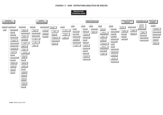 FIGURA 7.1 - EAR - ESTRUTURA ANALÍTICA DE RISCOS
SPONSORS
(PATROCINADORES)
Investidores
Verba
Empreendedores
Não planejamento
Otimismo
Pessimismo
Falhas de controle
Desconhecimento
do projeto
Ausência de gerente
Organograma falho
Desconhecimento
de Stakeholders
Comunicação
interna
Decisões
Falta de proatividade
Economias
Rotatividade de
profissionais
Relações
institucionais
Termos de
referência
"Jeitinho"
EQUIPES
ESPECIALIZADAS
Meio Ambiente
Ausência de pré
viabilidade
Equipe/Terceirizadas
Metodologia dos
estudos
Insuficiência de
dados EIA/RIMA
Revisão EIA/RIMA e
PCA
Fechamento
EIA/RIMA e PCA
Inviabilidade do
projeto
Problemas
ambientais EIA/RIMA
Abandono de
terceirizada
EIA/RIMA
Prazos LP
Insuficiência de
dados PCA
Problemas
ambientais PCA
Prazos LI
Terceirizadas
Instalação
Metodologia
Instalação
Problemas
ambientais
Instalação
Abandono de
terceirizada
Instalação
Prazos LO
Engenharia
Atraso projeto
básico
Erros projeto básico
Definição de áreas
Desconsideração do
MA
Comunicação com
MA
Alterações de
projeto
Comunicação Social
Erro de
comunicação
Ausência de
comunicação
Prazos legais
Negociação com
Atingidos
Postergação do
início
Antipatia do
negociador
Indefinição de terras
e benfeitorias
Conflitos negociais
Indefinição de
público alvo
Jurídico
Descumprimento de
leis
Desconhecimento
de liminares e
prazos
Jurídico
desqualificado
ÓRGÃOS PÚBLICOS
CEAS
IC PAS
Análise do PAS
Vistas ao PAS
Diligência ao PAS
Procrastinação
jurídica (PAS)
Indeferimento PAS
Desaprovação das
ações
COPAM
Vistas LP
Diligência LP
Procrastinação
jurídica LP
Indeferimento LP
Vistas LI
Diligência LI
Procrastinação
jurídica LI
Indeferimento LI
Vistas LO
Diligência LO
Procrastinação
jurídica LO
Indeferimento LO
IBAMA
Atraso licenças
Indeferimento
licenças
IPHAN
Projeto de
diagnóstico
Análise do
projeto/Emissão de
portaria diagnóstico
Relatório
insuficiente - ICs
Problemas
arqueológicos
Projeto/execução de
prospecção
Análise do
projeto/Emissão de
portaria prospecção
Portaria resgate
Inviabilidade do
projeto
SEMAD
FOBI errado
Análise de EIA/RIMA
IC EIA/RIMA
PU EIA/RIMA
Condicionantes LP
Análise do PCA
IC PCA
PU PCA
Condicionantes LI
Análise de Ações
Ambientais (LO)
IC das Ações
Ambientais (LO)
PU Ações
Ambientais (LO)
Condicionantes LO
OUTROS SETORES
PÚBLICOS
Poder Público
Municipal
Autorização de
instalação
Resistência
Legislação
Compensação
Ministério Público
Procrastinação
COPAM
Solicitação de
Informações
SOCIEDADE CIVIL
Comunidade
Acadêmica -
Movimento de
Atingidos por
Barragens - Demais
movimentos sociais
Procrastinação
COPAM
Embate técnico
Influência Atingidos
Alianças de Poderes
POPULAÇÃO
ATINGIDA
Atingidos
Indisponibilidade à
negociação
Processos Jurídicos
Expectativa ilusória
Inflação do custo
Insatisfação
anunciada
Agregação em
movimentos
STAKEHOLDERS
Fonte: Próprio autor, 2010.
RISCOS POR
 