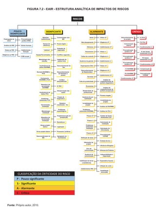 FIGURA 7.2 - EAIR - ESTRUTURA ANALÍTICA DE IMPACTOS DE RISCOS
RISCOS
CLASSIFICAÇÃO DA CRITICIDADE DO RISCO
P - Pouco significante
S - Significante
A - Alarmante
C - Crítico
CRÍTICO
Postergação do
início
Análise do PAS
Vistas ao PAS
Diligência ao PAS
Procrastinação
jurídica (PAS)
Atraso licenças
Indeferimento
licenças
FOBI errado
POUCO
SIGNIFICANTE
Relações
institucionais
Termos de
referência
"Jeitinho"
Equipe/Terceirizadas
Metodologia dos
estudos
Insuficiência de
dados EIA/RIMA
Revisão EIA/RIMA e
PCA
Fechamento
EIA/RIMA e PCA
Abandono de
terceirizada
EIA/RIMA
Insuficiência de
dados PCA
Problemas
ambientais PCA
Terceirizadas
Instalação
Metodologia
Instalação
Abandono de
terceirizada
Instalação
Atraso projeto
básico
Erros projeto básico
Desconsideração do
MA
Comunicação com
MA
Prazos legais
Antipatia do
negociador
Conflitos negociais
Indefinição de
público alvo
Descumprimento de
leis
Desconhecimento
de liminares e
prazos
Jurídico
desqualificado
IC PAS
Desaprovação das
ações
Projeto de
diagnóstico
Relatório
insuficiente - ICs
Problemas
arqueológicos
Projeto/execução de
prospecção
Resistência
Legislação
Processos Jurídicos
Agregação em
movimentos
SIGNIFICANTE
Verba
Não planejamento
Otimismo
Pessimismo
Falhas de controle
Ausência de gerente
Organograma falho
Desconhecimento
de Stakeholders
Decisões
Falta de proatividade
Economias
Rotatividade de
profissionais
Ausência de pré
viabilidade
Inviabilidade do
projeto
Problemas
ambientais EIA/RIMA
Prazos LP
Prazos LI
Problemas
ambientais
Instalação
Prazos LO
Definição de áreas
Alterações de
projeto
Erro de
comunicação
Ausência de
comunicação
Indefinição de terras
e benfeitorias
Indeferimento PAS
Vistas LP
Diligência LP
Indeferimento LP
Vistas LI
Diligência LI
Indeferimento LI
Vistas LO
Diligência LO
Indeferimento LO
Análise do
projeto/Emissão de
portaria diagnóstico
Análise do
projeto/Emissão de
portaria prospecção
Portaria resgate
Inviabilidade do
projeto
Análise de EIA/RIMA
Análise do PCA
Análise de Ações
Ambientais (LO)
Autorização de
instalação
Solicitação de
Informações
Procrastinação
COPAM
Embate técnico
Influência Atingidos
Alianças de Poderes
Indisponibilidade à
negociação
Inflação do custo
Insatisfação
anunciada
ALARMANTE
Expectativa ilusória
Desconhecimento
do projeto
Comunicação
interna
Procrastinação
jurídica LP
Procrastinação
jurídica LI
Procrastinação
jurídica LO
IC EIA/RIMA
PU EIA/RIMA
Condicionantes LP
IC PCA
PU PCA
Condicionantes LI
IC das Ações
Ambientais (LO)
PU Ações
Ambientais (LO)
Condicionantes LO
Compensação
Procrastinação
COPAM
Fonte: Próprio autor, 2010.
 