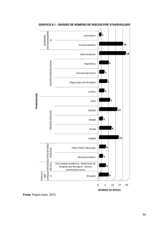 50
GRÁFICO 8.1 - DIVISÃO DE NÚMERO DE RISCOS POR STAKEHOLDER
0 5 10 15 20
Atingidos
Comunidade Acadêmica - Movimento de
Atingidos por Barragens - Demais
movimentos sociais
MinistérioPúblico
Poder Público Municipal
SEMAD
IPHAN
IBAMA
COPAM
CEAS
Jurídico
Negociaçãocom Atingidos
ComunicaçãoSocial
Engenharia
MeioAmbiente
Empreendedores
Investidores
POPULA
ÇÃO
ATINGID
A
SOCIEDA
DECIVIL
OUTROSSETORES
PÚBLICOSÓRGÃOSPÚBLICOSEQUIPESESPECIALIZADAS
SPONSORS
(PATROCINADORE
S)
6
4
2
4
13
8
2
12
7
3
5
3
6
18
16
1
NÚMERO DE RISCOS
STAKEHOLDER
Fonte: Próprio Autor. 2010.
 