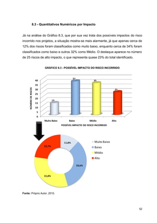 52
8.3 - Quantitativos Numéricos por Impacto
Já na análise do Gráfico 8.3, que por sua vez trata dos possíveis impactos do risco
incorrido nos projetos, a situação mostra-se mais alarmante, já que apenas cerca de
12% dos riscos foram classificados como muito baixo, enquanto cerca de 34% foram
classificados como baixo e outros 32% como Médio. O destaque aparece no número
de 25 riscos de alto impacto, o que representa quase 23% do total identificado.
GRÁFICO 8.3 - POSSÍVEL IMPACTO DO RISCO INCORRIDO
0
5
10
15
20
25
30
35
40
Muito Baixo Baixo Médio Alto
13
37
35
25
NÚMERODERISCOS
POSSÍVEL IMPACTO DO RISCO INCORRIDO
11,8%
33,6%
31,8%
22,7%
Muito Baixo
Baixo
Médio
Alto
Fonte: Próprio Autor. 2010.
 