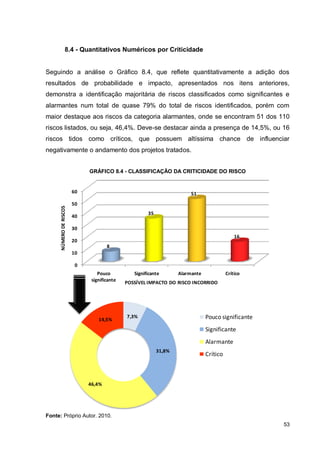 53
8.4 - Quantitativos Numéricos por Criticidade
Seguindo a análise o Gráfico 8.4, que reflete quantitativamente a adição dos
resultados de probabilidade e impacto, apresentados nos itens anteriores,
demonstra a identificação majoritária de riscos classificados como significantes e
alarmantes num total de quase 79% do total de riscos identificados, porém com
maior destaque aos riscos da categoria alarmantes, onde se encontram 51 dos 110
riscos listados, ou seja, 46,4%. Deve-se destacar ainda a presença de 14,5%, ou 16
riscos tidos como críticos, que possuem altíssima chance de influenciar
negativamente o andamento dos projetos tratados.
GRÁFICO 8.4 - CLASSIFICAÇÃO DA CRITICIDADE DO RISCO
0
10
20
30
40
50
60
Pouco
significante
Significante Alarmante Crítico
8
35
51
16
NÚMERODERISCOS
POSSÍVEL IMPACTO DO RISCO INCORRIDO
7,3%
31,8%
46,4%
14,5% Pouco significante
Significante
Alarmante
Crítico
Fonte: Próprio Autor. 2010.
 