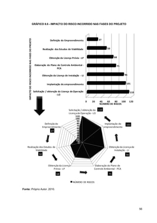 56
GRÁFICO 8.6 - IMPACTO DO RISCO INCORRIDO NAS FASES DO PROJETO
0 20 40 60 80 100 120
Solicitação / obtenção da Licença de Operação
- LO
Implantação do empreendimento
Obtenção da Licença de Instalação - LI
Elaboração do Plano de Controle Ambiental -
PCA
Obtenção da Licença Prévia - LP
Realização dos Estudos de Viabilidade
Definição do Empreendimento
110
101
96
75
68
50
27
NÚMERO DE RISCOS
IMPACTODORISCOINCORRIDONASFASESDOPROJETO
110
101
96
7568
50
27
0
10
20
30
40
50
60
70
80
90
100
110
Solicitação / obtenção da
Licençade Operação - LO
Implantação do
empreendimento
Obtenção da Licençade
Instalação - LI
Elaboração do Plano de
Controle Ambiental - PCA
Obtenção da Licença
Prévia- LP
Realização dos Estudos de
Viabilidade
Definição do
Empreendimento
NÚMERO DE RISCOS
Fonte: Próprio Autor. 2010.
 