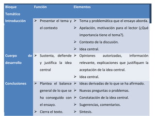 Bloque            Función                  Elementos
Temático
Introducción       Presentar el tema y  Tema y problemática que el ensayo aborda.
                     el contexto            Apelación, motivación para el lector (¿Qué
                                              importancia tiene el tema?).
                                            Contexto de la discusión.
                                            Idea central.
Cuerpo         de  Sustenta, defiende  Opiniones           autorizadas,      información
desarrollo           y justifica la idea      relevante, explicaciones que justifiquen la
                     central                  aceptación de la idea central.
                                            Idea central.
Conclusiones       Plantea el balance  Ideas derivadas de lo que se ha afirmado.
                     general de lo que se  Nuevas preguntas o problemas.
                     ha conseguido con  Constatación de la idea central.
                     el ensayo.             Sugerencias, comentarios.
                   Cierra el texto.        Síntesis.
 
