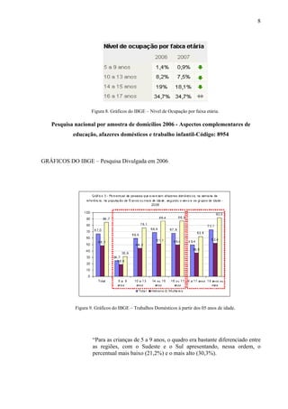 8




                    Figura 8. Gráficos do IBGE – Nível de Ocupação por faixa etária.

   Pesquisa nacional por amostra de domicílios 2006 - Aspectos complementares de
           educação, afazeres domésticos e trabalho infantil-Código: 8954



GRÁFICOS DO IBGE – Pesquisa Divulgada em 2006




            Figura 9. Gráficos do IBGE – Trabalhos Domésticos á partir dos 05 anos de idade.




                    “Para as crianças de 5 a 9 anos, o quadro era bastante diferenciado entre
                    as regiões, com o Sudeste e o Sul apresentando, nessa ordem, o
                    percentual mais baixo (21,2%) e o mais alto (30,3%).
 
