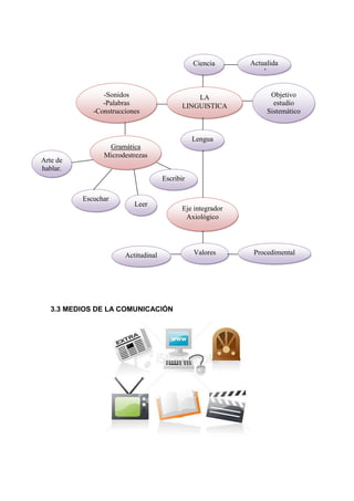 Ciencia      Actualida
                                                                 d


                -Sonidos                        LA                 Objetivo
                -Palabras                   LINGUISTICA             estudio
             -Construcciones                                      Sistemático


                                                Lengua
                 Gramática
                Microdestrezas
Arte de
hablar.
                                     Escribir

          Escuchar
                          Leer
                                            Eje integrador
                                             Axiológico




                       Actitudinal              Valores       Procedimental




   3.3 MEDIOS DE LA COMUNICACIÓN
 