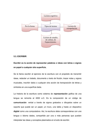 Lectura cognitiva




             Por la forma           Tipos de lectura            Lectura de
                                                               extrapolación



                                   Lectura de estudio,
                                     de cultura, de
                                    Esparcimiento.




5.3. ESCRIBIR


Escribir es la acción de representar palabras o ideas con letras o signos

en papel o cualquier otra superficie.


Se le llama escribir al ejercicio de la escritura con el propósito de transmitir

ideas, redactar un tratado, documento o texto de ficción, trazar notas y signos

musicales, inscribir datos o cualquier otra acción de transposición de letras y

símbolos en una superficie dada.


La historia de la escritura como sistema de representación gráfica de una

lengua se remonta al 4000 a.C. Es la composición de un código de

comunicación verbal a través de signos grabados o dibujados sobre un

soporte que puede ser un papel, un muro, una tabla y hasta un dispositivo

digital como una computadora. Así, la escritura debe corresponderse con una

lengua o idioma dados, compartido por una o más personas que puedan

interpretar las ideas y conceptos plasmados en el acto de escribir.
 