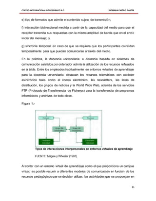 CENTRO INTERNACIONAL DE POSGRADO A.C. XIOMARA CASTRO GARCÍA
11
e) tipo de formatos que admite el contenido sujeto de transmisión;
f) interacción bidireccional medida a partir de la capacidad del medio para que el
receptor transmita sus respuestas con la misma amplitud de banda que en el envío
inicial del mensaje; y
g) sincronía temporal, en caso de que se requiera que los participantes coincidan
temporalmente para que puedan comunicarse a través del medio.
En la práctica, la docencia universitaria a distancia basada en sistemas de
comunicación asistidos por ordenador admite la utilización de los recursos reflejados
en la tabla. Entre los empleados habitualmente en entornos virtuales de aprendizaje
para la docencia universitaria destacan los recursos telemáticos con carácter
asincrónico tales como el correo electrónico, las newsletters, las listas de
distribución, los grupos de noticias y la World Wide Web, además de los servicios
FTP (Protocolo de Transferencia de Ficheros) para la transferencia de programas
informáticos y archivos de toda clase.
Figura 1.-
Al contar con un entorno virtual de aprendizaje como el que proporciona un campus
virtual, es posible recurrir a diferentes modelos de comunicación en función de los
recursos pedagógicos que se decidan utilizar, las actividades que se propongan en
 