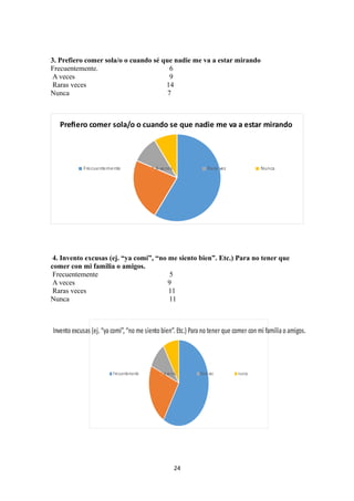 3. Prefiero comer sola/o o cuando sé que nadie me va a estar mirando
Frecuentemente. 6
A veces 9
Raras veces 14
Nunca 7
Prefiero comer sola/o o cuando se que nadie me va a estar mirando
Frecuentemente A veces Rara vez Nunca
4. Invento excusas (ej. “ya comí”, “no me siento bien”. Etc.) Para no tener que
comer con mi familia o amigos.
Frecuentemente 5
A veces 9
Raras veces 11
Nunca 11
Inventoexcusas (ej. “yacomí”, “nome siento bien”. Etc.) Paranotener que comer con mi familiaoamigos.
Frecuentemente A veces Rara vez nunca
24
 