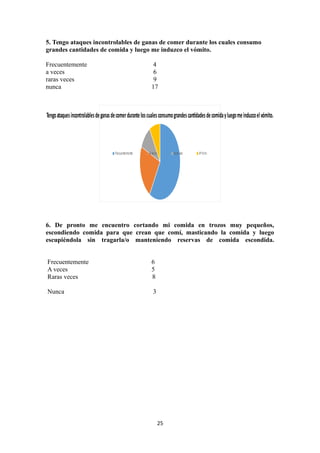 5. Tengo ataques incontrolables de ganas de comer durante los cuales consumo
grandes cantidades de comida y luego me induzco el vómito.
Frecuentemente 4
a veces 6
raras veces 9
nunca 17
Tengoataquesincontrolablesdeganasdecomerduranteloscualesconsumograndescantidadesdecomidayluegomeinduzcoelvómito.
Frecuentemente Aveces Rara vez 4ºtrim.
6. De pronto me encuentro cortando mi comida en trozos muy pequeños,
escondiendo comida para que crean que comí, masticando la comida y luego
escupiéndola sin tragarla/o manteniendo reservas de comida escondida.
Frecuentemente 6
A veces 5
Raras veces 8
Nunca 3
25
 