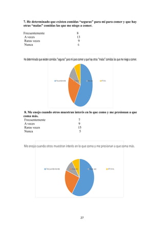 7. He determinado que existen comidas “seguras” para mí para comer y que hay
otras “malas” comidas las que me niego a comer.
Frecuentemente 8
A veces 13
Raras veces 9
Nunca 6
Hedeterminadoqueexistencomidas“seguras”paramíparacomeryquehayotras“malas”comidaslasquemeniegoacomer.
Frecuentemente Aveces Rara vez 4ºtrim.
8. Me enojo cuando otros muestran interés en lo que como y me presionan a que
coma más.
Frecuentemente 7
A veces 9
Raras veces 15
Nunca 5
Me enojo cuando otros muestran interés en lo que como y me presionan a que coma más.
Frecuentemente A veces Rara vez 4º trim.
27
 