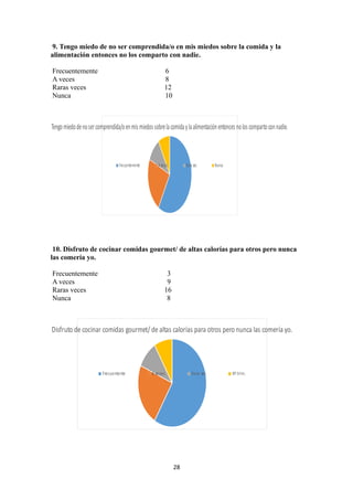 9. Tengo miedo de no ser comprendida/o en mis miedos sobre la comida y la
alimentación entonces no los comparto con nadie.
Frecuentemente 6
A veces 8
Raras veces 12
Nunca 10
Tengomiedodenosercomprendida/oenmismiedossobrelacomidaylaalimentaciónentoncesnoloscompartoconnadie.
Frecuentemente A veces Rara vez Nunca
10. Disfruto de cocinar comidas gourmet/ de altas calorías para otros pero nunca
las comería yo.
Frecuentemente 3
A veces 9
Raras veces 16
Nunca 8
Disfruto de cocinar comidas gourmet/ de altas calorías para otros pero nunca las comería yo.
Frecuentente A veces Rara vez 4º trim.
28
 