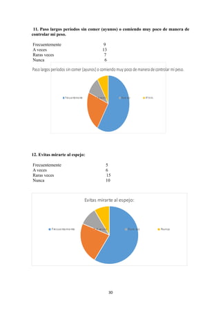 11. Paso largos períodos sin comer (ayunos) o comiendo muy poco de manera de
controlar mi peso.
Frecuentemente 9
A veces 13
Raras veces 7
Nunca 6
Paso largos períodos sin comer (ayunos) o comiendo muy poco de manera decontrolar mipeso.
Frecuentemente A veces Rara vez 4º trim.
12. Evitas mirarte al espejo:
Frecuentemente 5
A veces 6
Raras veces 15
Nunca 10
Evitas mirarte al espejo:
Frecuentamente A veces Rara vez Nunca
30
 