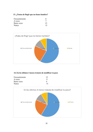 13. ¿Tratas de fingir que no tienes hambre?
Frecuentemente 6
A veces 7
Raras veces 12
Nunca 11
¿Tratas de fingir que no tienes hambre?
Frecuentemente A veces Rara vez Nunca
14. En los últimos 4 meses trataste de modificar tu peso
Frecuentemente 12
A veces 9
Raras veces 4
Nunca 11
En los últimos 4 meses trataste de modificar tu peso?
Frecuentemente A veces Rara vez 4º trim.
32
 
