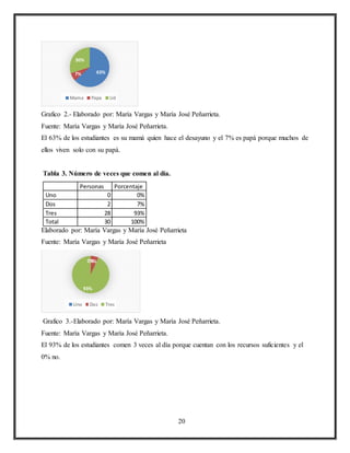 20
Grafico 2.- Elaborado por: María Vargas y María José Peñarrieta.
Fuente: María Vargas y María José Peñarrieta.
El 63% de los estudiantes es su mamá quien hace el desayuno y el 7% es papá porque muchos de
ellos viven solo con su papá.
Tabla 3. Número de veces que comen al día.
Personas Porcentaje
Uno 0 0%
Dos 2 7%
Tres 28 93%
Total 30 100%
Elaborado por: María Vargas y María José Peñarrieta
Fuente: María Vargas y María José Peñarrieta
Grafico 3.-Elaborado por: María Vargas y María José Peñarrieta.
Fuente: María Vargas y María José Peñarrieta.
El 93% de los estudiantes comen 3 veces al día porque cuentan con los recursos suficientes y el
0% no.
63%7%
30%
Mama Papa Ud
0%7%
93%
Uno Dos Tres
 