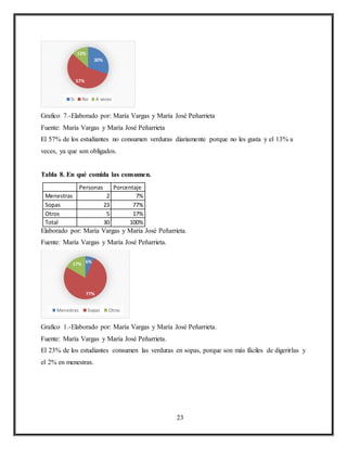 23
Grafico 7.-Elaborado por: María Vargas y María José Peñarrieta
Fuente: María Vargas y María José Peñarrieta
El 57% de los estudiantes no consumen verduras diariamente porque no les gusta y el 13% a
veces, ya que son obligados.
Tabla 8. En qué comida las consumen.
Personas Porcentaje
Menestras 2 7%
Sopas 23 77%
Otros 5 17%
Total 30 100%
Elaborado por: María Vargas y María José Peñarrieta.
Fuente: María Vargas y María José Peñarrieta.
Grafico 1.-Elaborado por: María Vargas y María José Peñarrieta.
Fuente: María Vargas y María José Peñarrieta.
El 23% de los estudiantes consumen las verduras en sopas, porque son más fáciles de digerirlas y
el 2% en menestras.
30%
57%
13%
Si No A veces
6%
77%
17%
Menestras Sopas Otros
 
