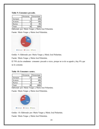 24
Tabla 9. Consumen pescado.
Personas Porcentaje
Siempre 9 30%
A veces 21 70%
Nunca 0 0%
Total 30 100%
Elaborado por: María Vargas y María José Peñarrieta
Fuente: María Vargas y María José Peñarrieta.
Grafico 9.-Elaborado por: María Vargas y María José Peñarrieta.
Fuente: María Vargas y María José Peñarrieta.
El 70% de los estudiantes consumen pescado a veces, porque no es de su agrado y hay 0% que
no lo consume.
Tabla 10. Consumen carnes.
Personas Porcentaje
Siempre 21 70%
A veces 9 30%
Nunca 0 0%
Total 30 100%
Elaborado por: María Vargas y María José Peñarrieta.
Fuente: María Vargas y María José Peñarrieta.
Grafico 10.-Elaborado por: María Vargas y María José Peñarrieta.
Fuente: María Vargas y María José Peñarrieta.
30%
70%
0%
Siempre A veces Nunca
70%
30%
0%
Siempre A veces Nunca
 