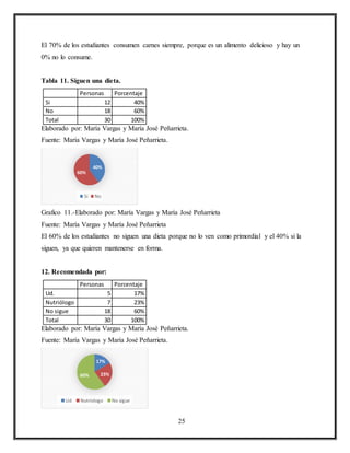25
El 70% de los estudiantes consumen carnes siempre, porque es un alimento delicioso y hay un
0% no lo consume.
Tabla 11. Siguen una dieta.
Personas Porcentaje
Si 12 40%
No 18 60%
Total 30 100%
Elaborado por: María Vargas y María José Peñarrieta.
Fuente: María Vargas y María José Peñarrieta.
Grafico 11.-Elaborado por: María Vargas y María José Peñarrieta
Fuente: María Vargas y María José Peñarrieta
El 60% de los estudiantes no siguen una dieta porque no lo ven como primordial y el 40% si la
siguen, ya que quieren mantenerse en forma.
12. Recomendada por:
Personas Porcentaje
Ud. 5 17%
Nutriólogo 7 23%
No sigue 18 60%
Total 30 100%
Elaborado por: María Vargas y María José Peñarrieta.
Fuente: María Vargas y María José Peñarrieta.
40%
60%
Si No
17%
23%60%
Ud Nutriologo No sigue
 