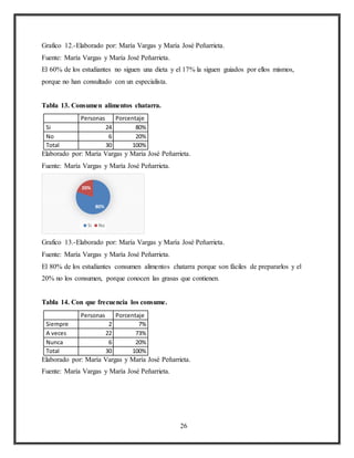26
Grafico 12.-Elaborado por: María Vargas y María José Peñarrieta.
Fuente: María Vargas y María José Peñarrieta.
El 60% de los estudiantes no siguen una dieta y el 17% la siguen guiados por ellos mismos,
porque no han consultado con un especialista.
Tabla 13. Consumen alimentos chatarra.
Personas Porcentaje
Si 24 80%
No 6 20%
Total 30 100%
Elaborado por: María Vargas y María José Peñarrieta.
Fuente: María Vargas y María José Peñarrieta.
Grafico 13.-Elaborado por: María Vargas y María José Peñarrieta.
Fuente: María Vargas y María José Peñarrieta.
El 80% de los estudiantes consumen alimentos chatarra porque son fáciles de prepararlos y el
20% no los consumen, porque conocen las grasas que contienen.
Tabla 14. Con que frecuencia los consume.
Personas Porcentaje
Siempre 2 7%
A veces 22 73%
Nunca 6 20%
Total 30 100%
Elaborado por: María Vargas y María José Peñarrieta.
Fuente: María Vargas y María José Peñarrieta.
80%
20%
Si No
 