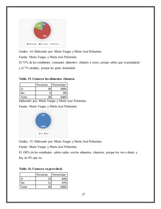 27
Grafico 14.-Elaborado por: María Vargas y María José Peñarrieta
Fuente: María Vargas y María José Peñarrieta
El 73% de los estudiantes consumen alimentos chatarra a veces, porque saben que es perjudicial
y el 7% siempre, porque les gusta demasiado.
Tabla 15. Conocen los alimentos chatarra.
Personas Porcentaje
Si 30 100%
No 0 0%
Total 30 100%
Elaborado por: María Vargas y María José Peñarrieta.
Fuente: María Vargas y María José Peñarrieta.
Grafico 15.-Elaborado por: María Vargas y María José Peñarrieta.
Fuente: María Vargas y María José Peñarrieta.
El 100% de los estudiantes saben cuáles son los alimentos chatarras, porque los ven a diario y
hay un 0% que no.
Tabla 16. Conocen su peso ideal.
Personas Porcentaje
Si 19 63%
No 11 37%
Total 30 100%
7%
73%
20%
Siempre A veces Nunca
100%
0%
Si No
 