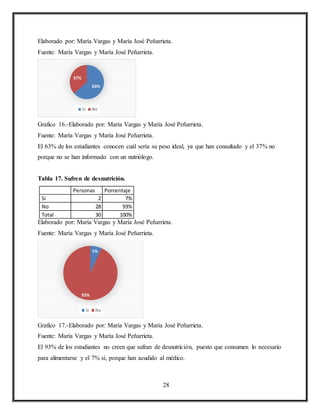 28
Elaborado por: María Vargas y María José Peñarrieta.
Fuente: María Vargas y María José Peñarrieta.
Grafico 16.-Elaborado por: María Vargas y María José Peñarrieta.
Fuente: María Vargas y María José Peñarrieta.
El 63% de los estudiantes conocen cuál sería su peso ideal, ya que han consultado y el 37% no
porque no se han informado con un nutriólogo.
Tabla 17. Sufren de desnutrición.
Personas Porcentaje
Si 2 7%
No 28 93%
Total 30 100%
Elaborado por: María Vargas y María José Peñarrieta.
Fuente: María Vargas y María José Peñarrieta.
Grafico 17.-Elaborado por: María Vargas y María José Peñarrieta.
Fuente: María Vargas y María José Peñarrieta.
El 93% de los estudiantes no creen que sufran de desnutrición, puesto que consumen lo necesario
para alimentarse y el 7% sí, porque han acudido al médico.
63%
37%
Si No
7%
93%
Si No
 