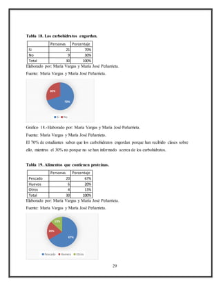 29
Tabla 18. Los carbohidratos engordan.
Personas Porcentaje
Si 21 70%
No 9 30%
Total 30 100%
Elaborado por: María Vargas y María José Peñarrieta.
Fuente: María Vargas y María José Peñarrieta.
Grafico 18.-Elaborado por: María Vargas y María José Peñarrieta.
Fuente: María Vargas y María José Peñarrieta.
El 70% de estudiantes saben que los carbohidratos engordan porque han recibido clases sobre
ello, mientras el 30% no porque no se han informado acerca de los carbohidratos.
Tabla 19. Alimentos que contienen proteínas.
Personas Porcentaje
Pescado 20 67%
Huevos 6 20%
Otros 4 13%
Total 30 100%
Elaborado por: María Vargas y María José Peñarrieta.
Fuente: María Vargas y María José Peñarrieta.
70%
30%
Si No
67%
20%
13%
Pescado Huevos Otros
 
