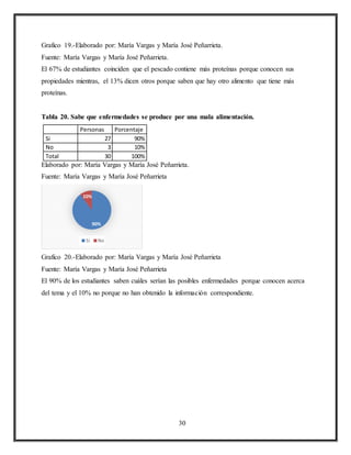 30
Grafico 19.-Elaborado por: María Vargas y María José Peñarrieta.
Fuente: María Vargas y María José Peñarrieta.
El 67% de estudiantes coinciden que el pescado contiene más proteínas porque conocen sus
propiedades mientras, el 13% dicen otros porque saben que hay otro alimento que tiene más
proteínas.
Tabla 20. Sabe que enfermedades se produce por una mala alimentación.
Personas Porcentaje
Si 27 90%
No 3 10%
Total 30 100%
Elaborado por: María Vargas y María José Peñarrieta.
Fuente: María Vargas y María José Peñarrieta
Grafico 20.-Elaborado por: María Vargas y María José Peñarrieta
Fuente: María Vargas y María José Peñarrieta
El 90% de los estudiantes saben cuáles serían las posibles enfermedades porque conocen acerca
del tema y el 10% no porque no han obtenido la información correspondiente.
90%
10%
Si No
 