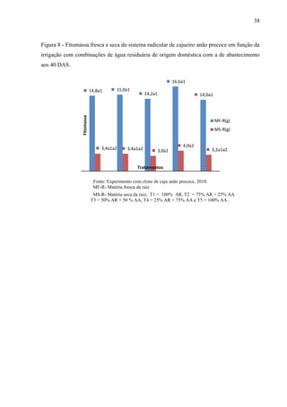 38



Figura 8 - Fitomassa fresca e seca do sistema radicular de cajueiro anão precoce em função da
irrigação com combinações de água residuária de origem doméstica com a de abastecimento
aos 40 DAS.

                                                                     16,6a1
                             14,8a1      15,0a1
                                                        14,2a1                    14,0a1
                 Fitomassa




                                                                                           MF-R(g)
                                                                                           MS-R(g)


                                                                          4,0a2
                                  3,4a1a2     3,4a1a2                                    3,2a1a2
                                                             3,0a1


                                                   Tratamentos

                              Fonte: Experimento com clone de caju anão precoce, 2010.
                              MF-R- Matéria fresca da raiz
                              MS-R- Matéria seca da raiz, T1 = 100% AR, T2 = 75% AR + 25% AA
                             T3 = 50% AR + 50 % AA, T4 = 25% AR + 75% AA e T5 = 100% AA .
 