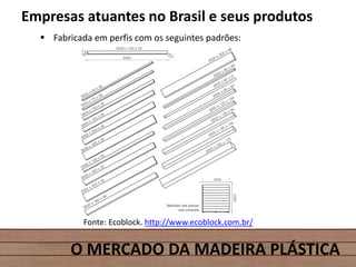 O MERCADO DA MADEIRA PLÁSTICA
Empresas atuantes no Brasil e seus produtos
 Fabricada em perfis com os seguintes padrões:
Fonte: Ecoblock. http://www.ecoblock.com.br/
 