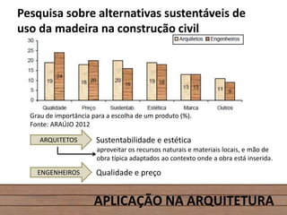 APLICAÇÃO NA ARQUITETURA
Pesquisa sobre alternativas sustentáveis de
uso da madeira na construção civil
Grau de importância para a escolha de um produto (%).
Fonte: ARAÚJO 2012
ARQUITETOS Sustentabilidade e estética
ENGENHEIROS Qualidade e preço
aproveitar os recursos naturais e materiais locais, e mão de
obra típica adaptados ao contexto onde a obra está inserida.
 