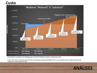 Custo
ANÁLISES
Comparativo de gastos com instalação de um deck de Madeira natural e madeira pla´stica.
Fonte: http://www.construirsustentavel.com.br/materiais-sustentaveis/962/confira-o-comparativo-entre-o-tradicional-deck-de-
madeira-e-o-sustentavel-em-wpc
 
