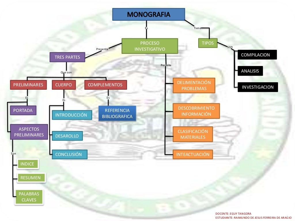 MONOGRAFIA (mapa conceptual)