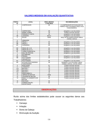 VALORES MEDIDOS EM AVALIAÇÃO QUANTITATIVA

PONTO
Nº
1

LOCAL
COMPRESSOR

NÍVEL MEDIDO
LT=85 Db(A)
86

O COMPRESSOR ESTÁ ISOLADO DA
FÁBRICA NÃO CAUSANDO RISCO AOS
FUNCIONÁRIOS

2
3
4
4B
5

CARPINTARIA
SERRA, DOBRA
FERRARI P/ CORTE
LIXADEIRA
SOLDA

6
6A
6B
6C

USINAGEM
FREZA 1
FREZA 2
FURADEIRA

84
82
80

obrigatório o uso de protetor
Protetor auricular opcional
obrigatório o uso de protetor
obrigatório o uso de protetor
obrig. uso de protetor/controle médico/
medidas coletivas
obrigatório o uso de protetor
obrigatório o uso de protetor
obrigatório o uso de protetor

6D
6E
6F
7
8
8A
8B

FREZA DE 3 A 8
FREZA DE 9 A 13
TORNO HORIZONTAL
SALA DE PROVAS
ESTAMPARIA
PRENSA
PICOTADEIRA
PNEUMÁTICA
PICOTADEIRA
AS DUAS PICOTADEIRAS
FUNCIONANDO
MONTAGEM
CONSERTO
Bancada 1
Bancada 2
Bancada 3
ENROLAMENTO
LIMPEZA DE MOTOR
LAVAGEM DE MOTOR
MANUT. E CONSERTO DE
MOTOR
RECPÇÃO
ADMINISTRAÇÃO,
ESCRITÓRIOS

82
82
83
89
93
95

obrigatório o uso de protetor
obrigatório o uso de protetor
obrigatório o uso de protetor
obrigatório o uso de protetor
obrigatório o uso de protetor
obrigatório o uso de protetor

94
98
81
79
79
78
78
77
79/86
84
80

obrigatório o uso de protetor
obrigatório o uso de protetor, aplicar
medidas coletivas, controle médico
Protetor auricular opcional
Protetor auricular opcional
Protetor auricular opcional
Protetor auricular opcional
Protetor auricular opcional
Protetor auricular opcional
Protetor auricular opcional
Protetor auricular opcional
Protetor auricular opcional

65
63

-

8C
8D
9
11
11A
11B
11C
12
13
14
15
16
17

89
76
94
99/101
92/96

RECOMENDAÇÕES

OBSERVAÇÕES

Ruído acima dos limites estabelecidos pode causar os seguintes danos aos
Trabalhadores:


Cansaço



Irritação



Dores de Cabeça



Diminuição da Audição

120

 