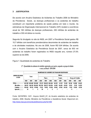 3

JUSTIFICATIVA

De acordo com Anuário Estatístico de Acidentes do Trabalho 2006 do Ministério
da Previdencia

Social., as doenças profissionais e os acidentes de trabalho

constituem um importante problema de saúde pública em todo o mundo. As
estimativas da Organização Internacional do Trabalho (OIT) revelam a ocorrência
anual de 160 milhões de doenças profissionais, 250 milhões de acidentes de
trabalho e 330 mil óbitos no mundo.

Segundo foi divulgado no site do INSS, em 2007 a Previdência Social gastou R$
10,7 bilhões com benefícios previdenciários decorrentes de acidentes de trabalho
e de atividades insalubres. No ano de 2006, foram R$ 9,94 bilhões. De acordo
com o Anuário Estatístico da Previdência Social de 2007, cerca de 653 mil
acidentes do trabalho foram registrados no INSS naquele ano, número 27,5%
superior ao de 2006.

Figura 1: Quantidade de acidentes do Trabalho

Fonte: DATAPREV, CAT., Arquivo 6Act01_07, do Anuário estatístico de acidentes do
trabalho, 2006. Brasília; Ministério da Previdência e Assistência Social. Disponível em:
http://www.mps.gov.br/conteudoDinamico.php?id=490

6

 